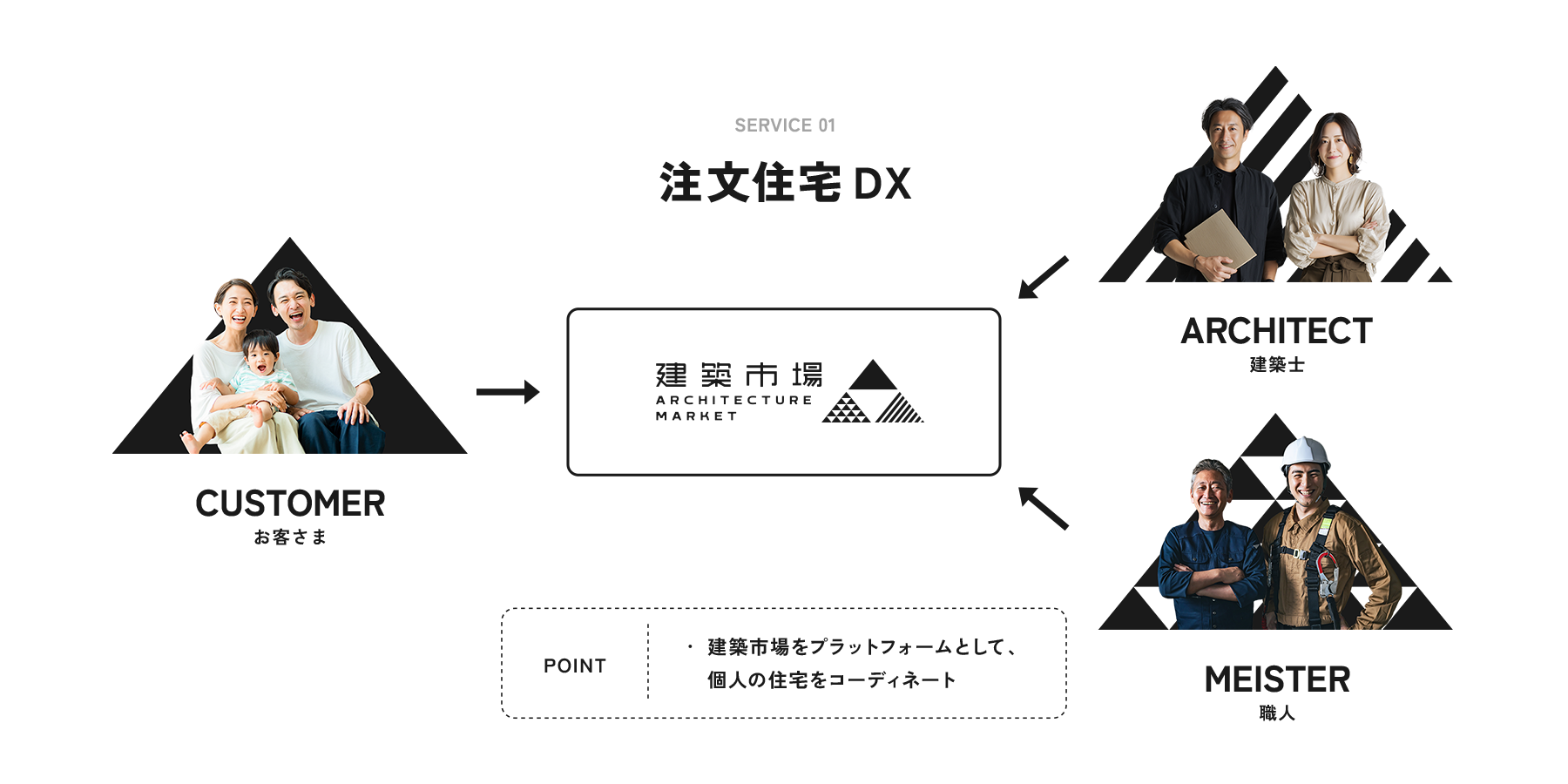 SERVICE 01 注文住宅DX