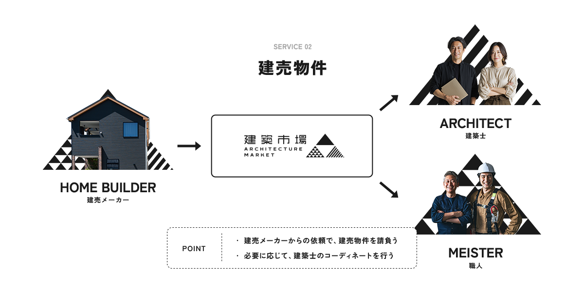 SERVICE 02 建売物件