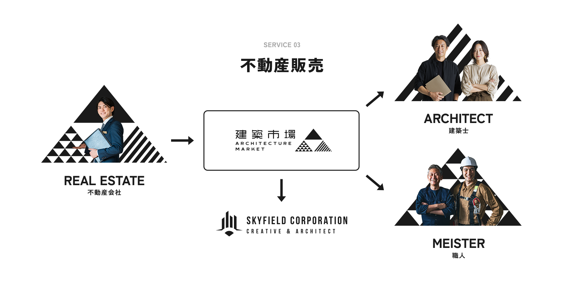 SERVICE 03 不動産販売