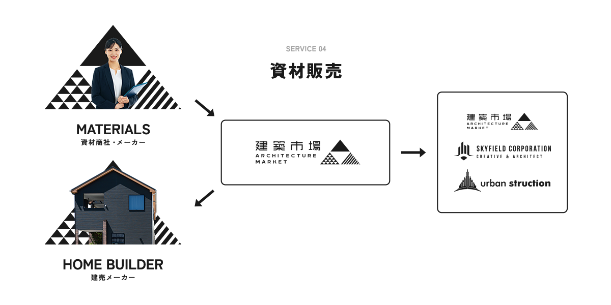 SERVICE 04 資材販売