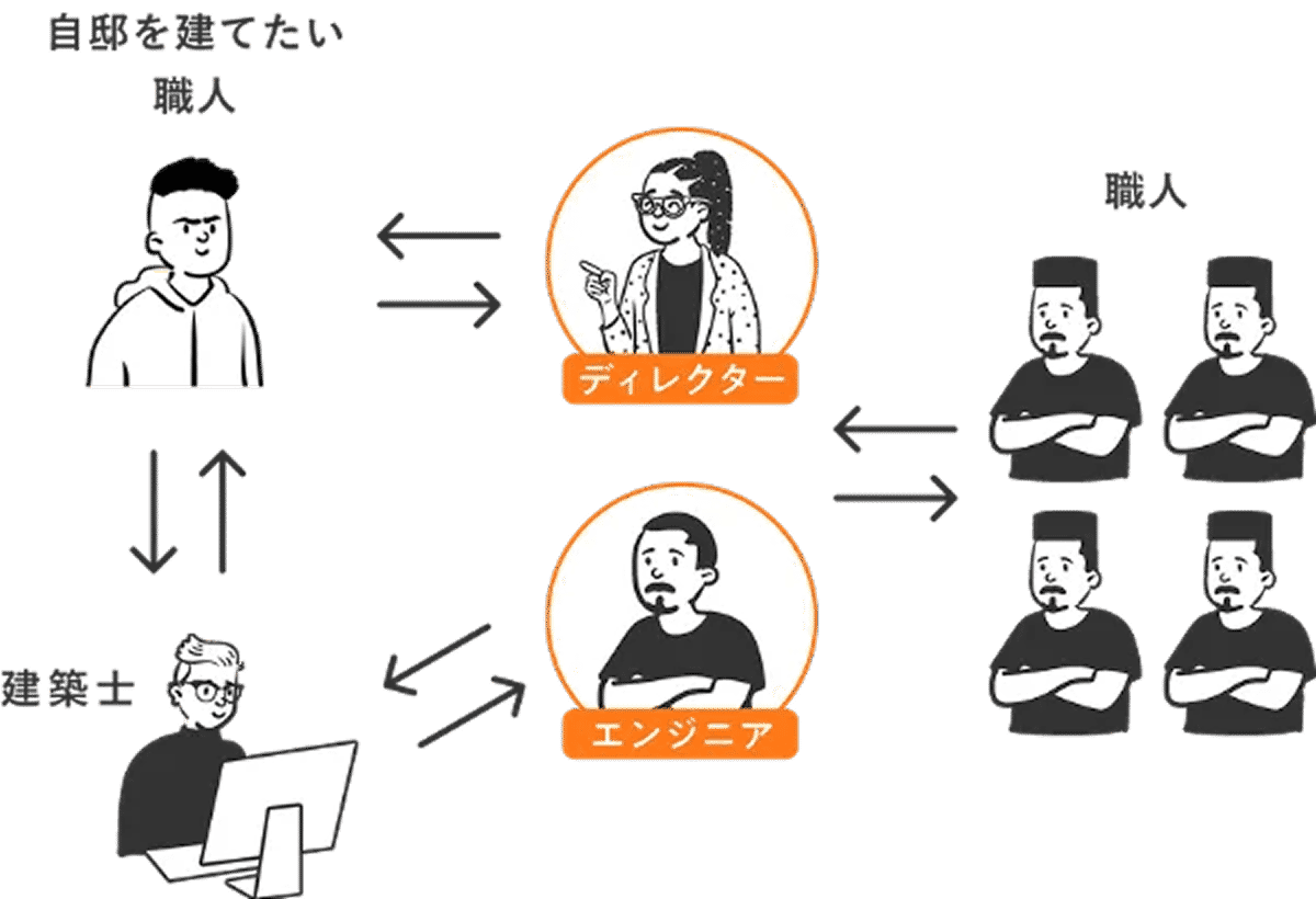 建築市場が、お客さまと建築士・職人との架け橋になります。